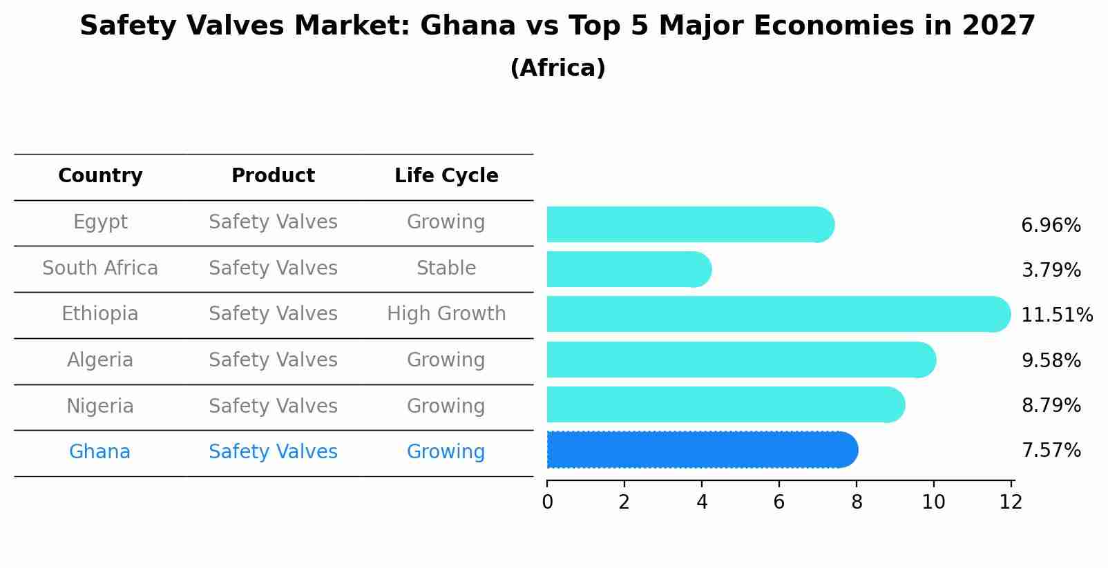 Safety Valves Market: Ghana vs Top 5 Major Economies in 2027 (Africa)