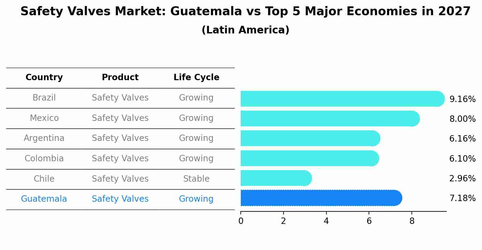Safety Valves Market: Guatemala vs Top 5 Major Economies in 2027 (Latin America)