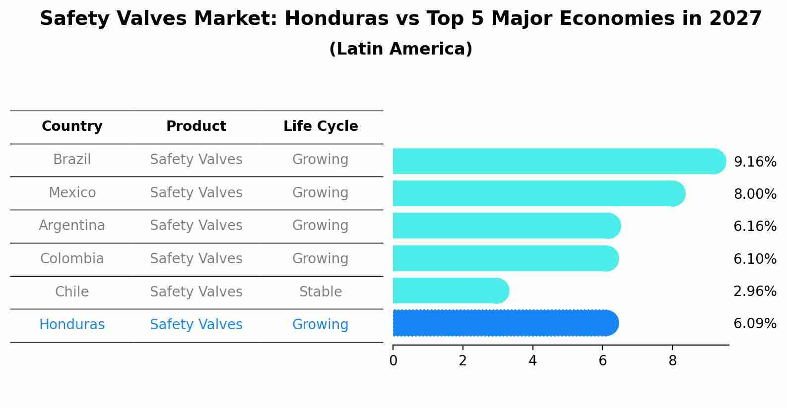 Safety Valves Market: Honduras vs Top 5 Major Economies in 2027 (Latin America)