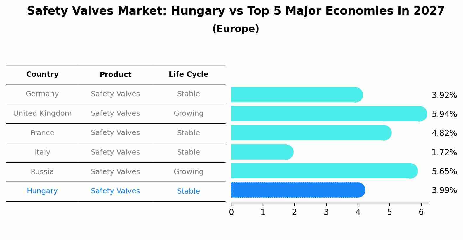 Safety Valves Market: Hungary vs Top 5 Major Economies in 2027 (Europe)