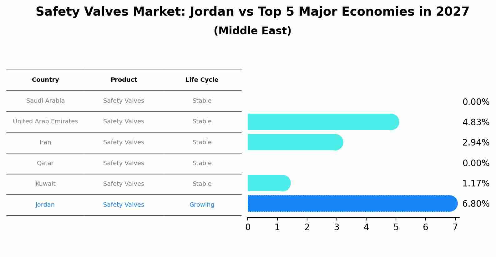 Safety Valves Market: Jordan vs Top 5 Major Economies in 2027 (Middle East)