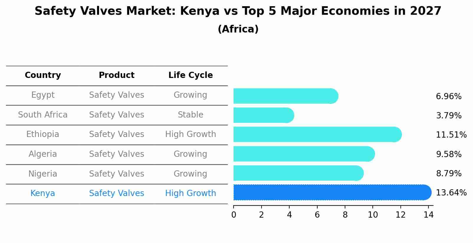 Safety Valves Market: Kenya vs Top 5 Major Economies in 2027 (Africa)