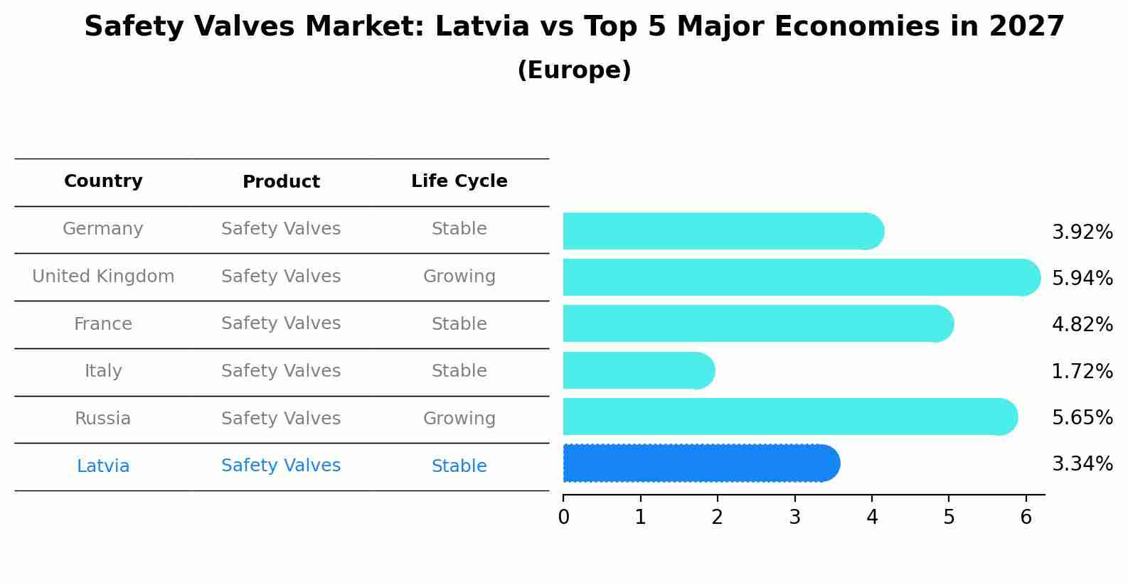 Safety Valves Market: Latvia vs Top 5 Major Economies in 2027 (Europe)