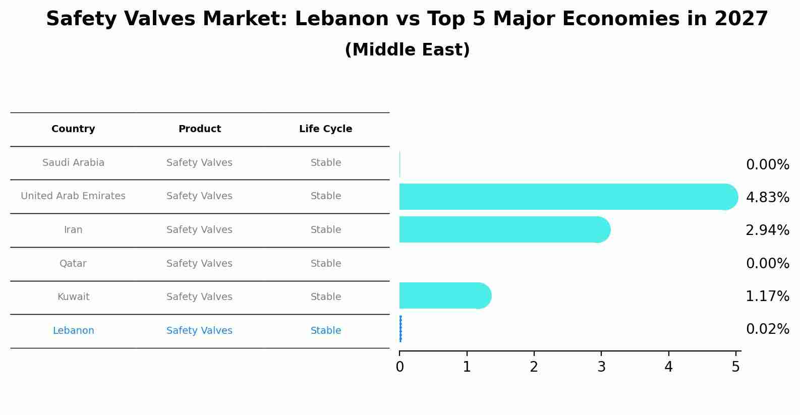 Safety Valves Market: Lebanon vs Top 5 Major Economies in 2027 (Middle East)