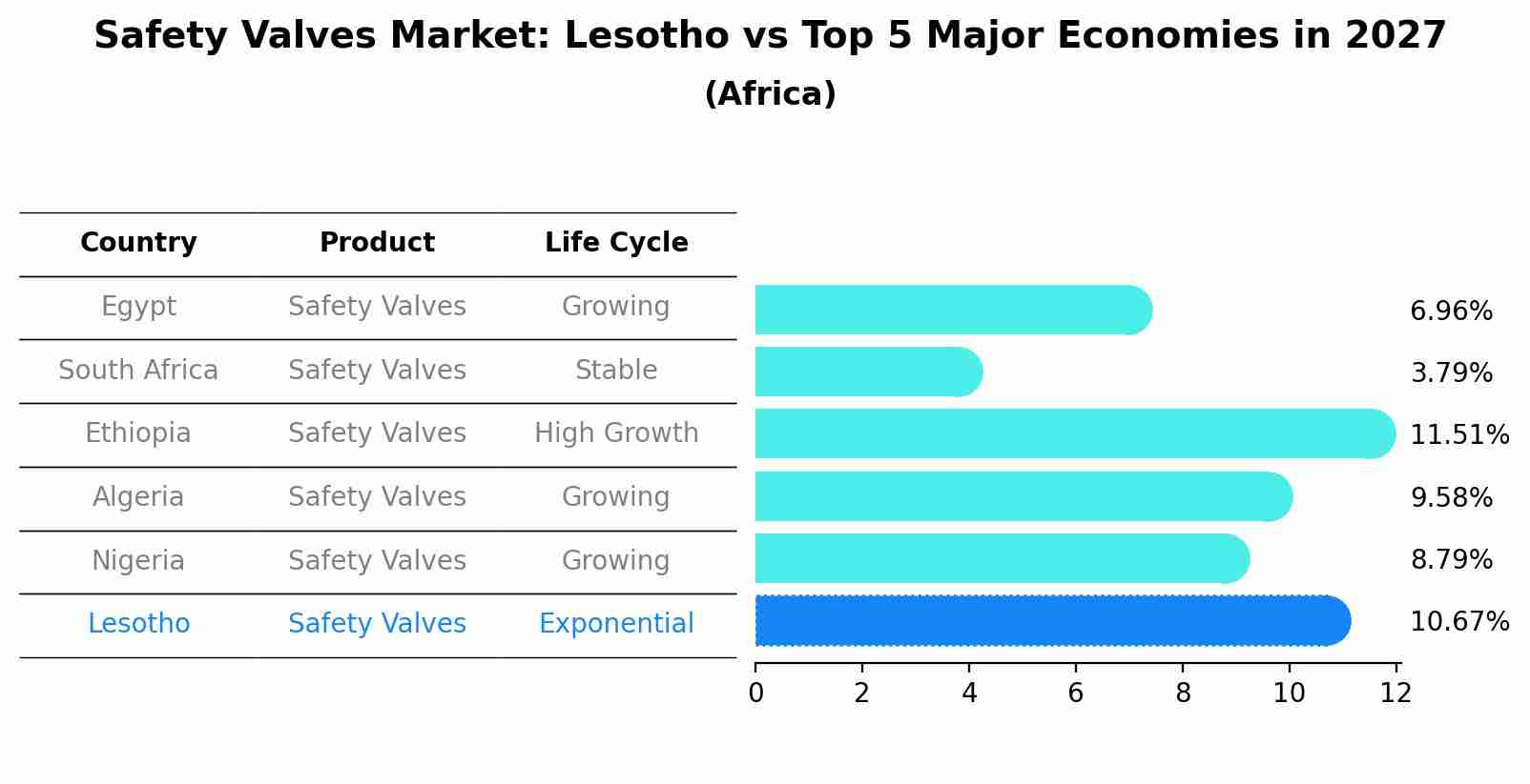 Safety Valves Market: Lesotho vs Top 5 Major Economies in 2027 (Africa)