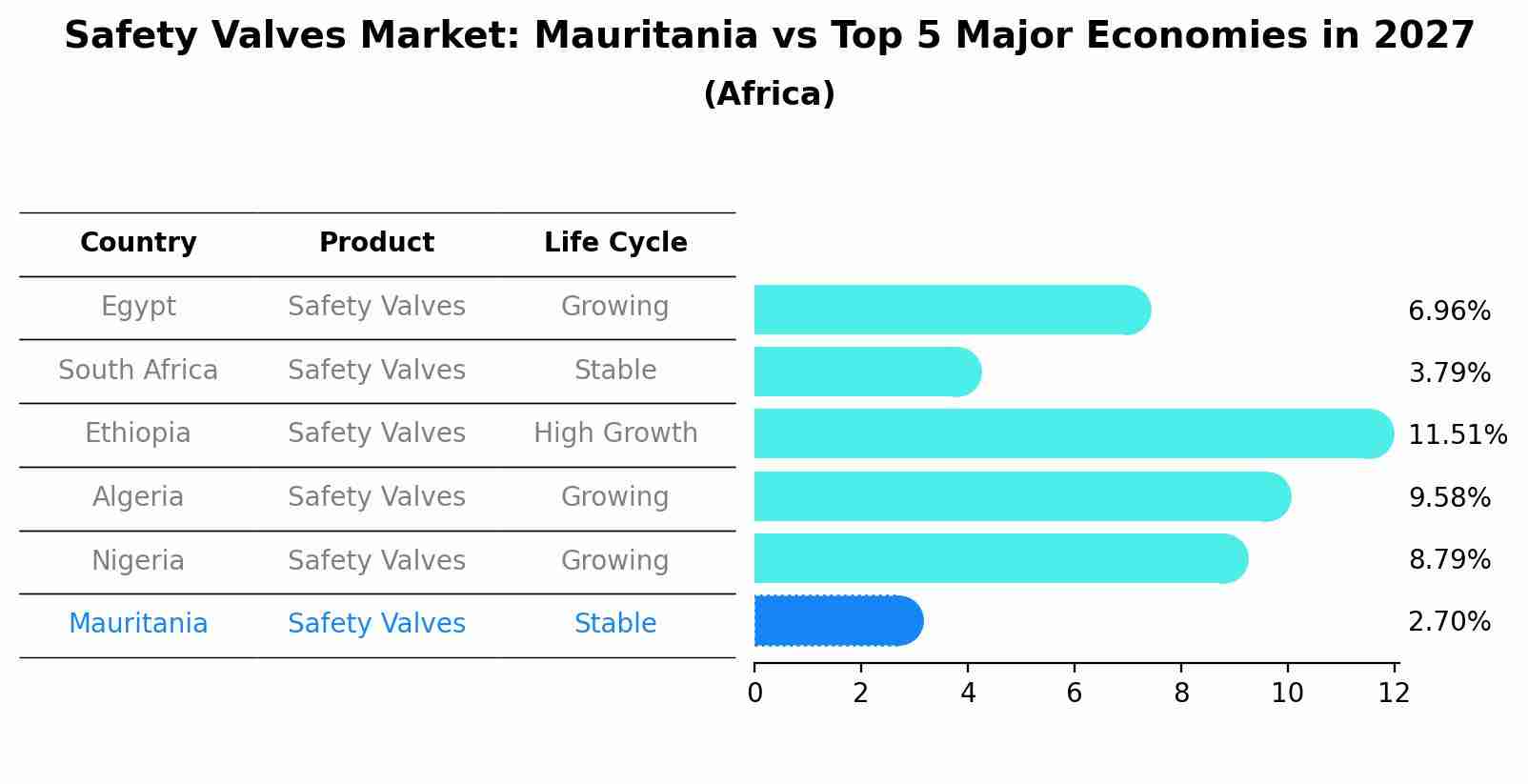 Safety Valves Market: Mauritania vs Top 5 Major Economies in 2027 (Africa)