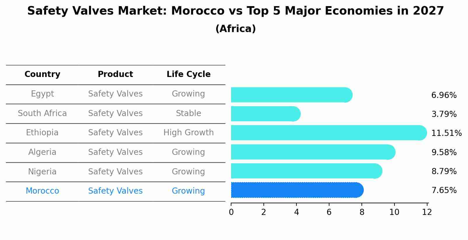Safety Valves Market: Morocco vs Top 5 Major Economies in 2027 (Africa)