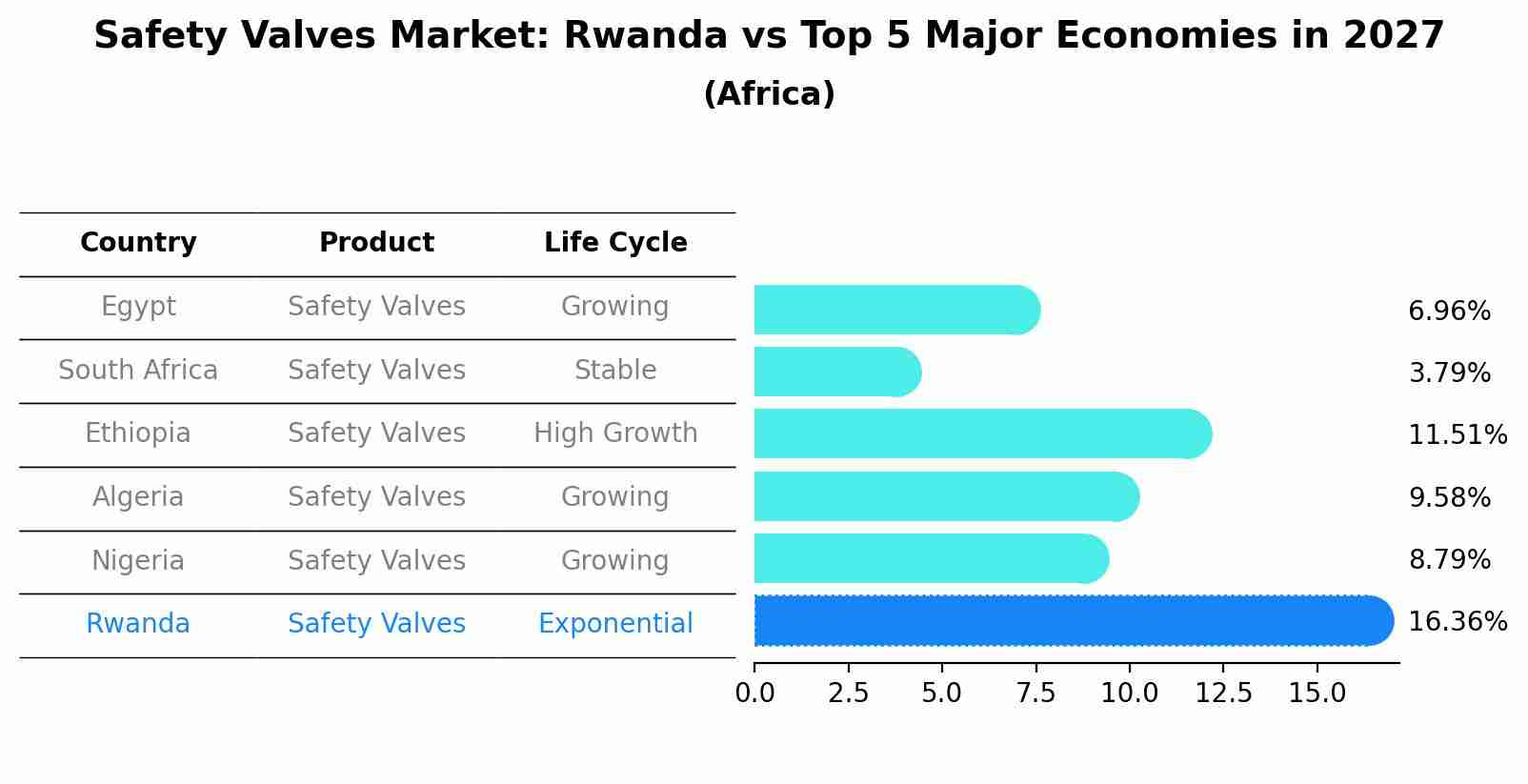 Safety Valves Market: Rwanda vs Top 5 Major Economies in 2027 (Africa)