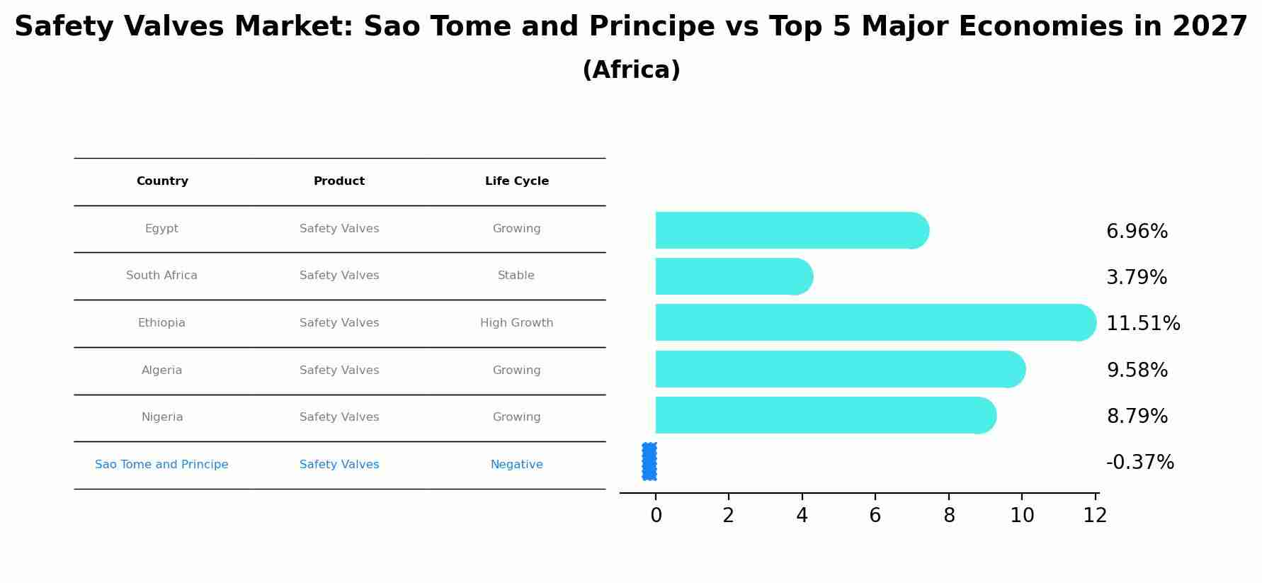 Safety Valves Market: Sao Tome and Principe vs Top 5 Major Economies in 2027 (Africa)