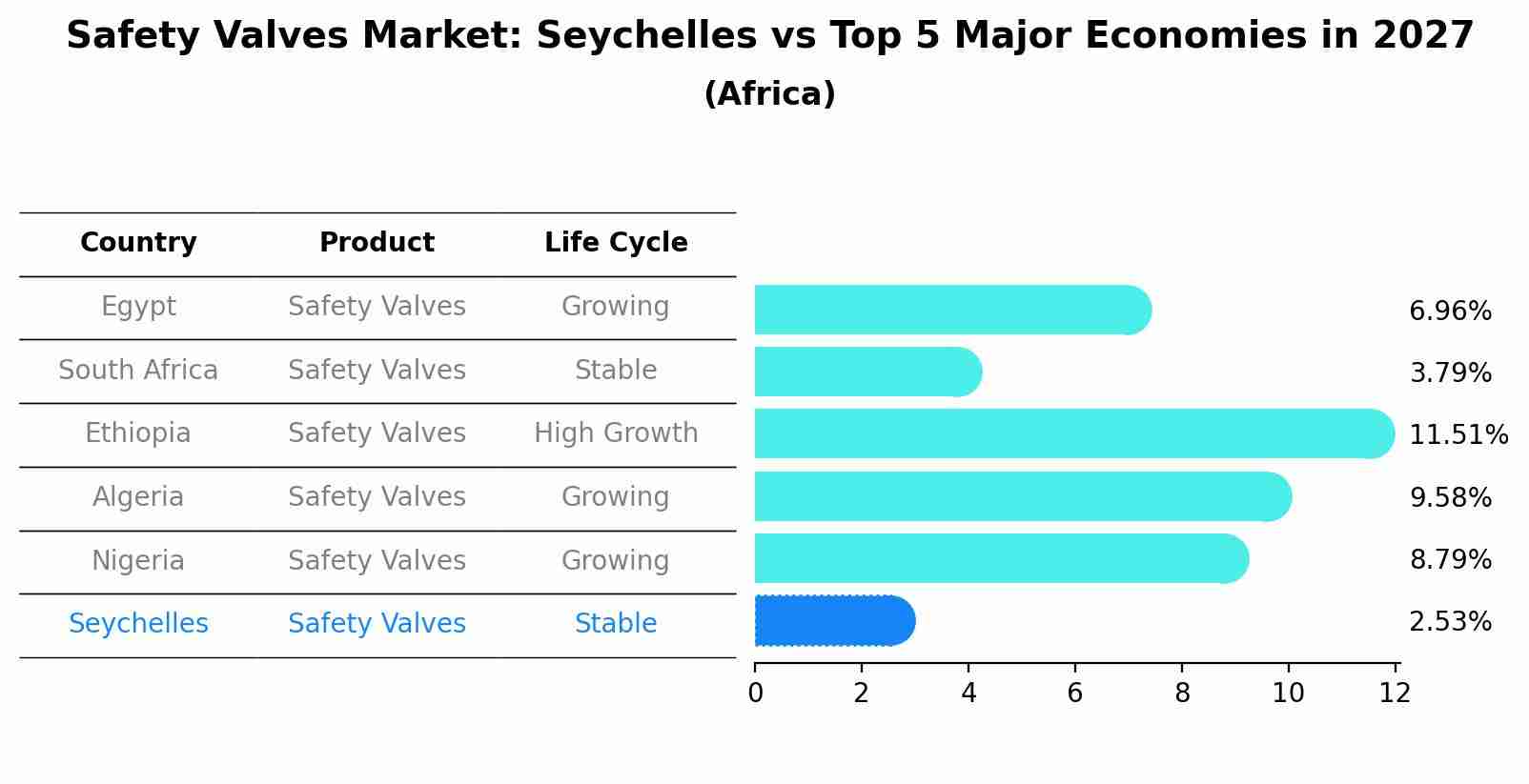 Safety Valves Market: Seychelles vs Top 5 Major Economies in 2027 (Africa)
