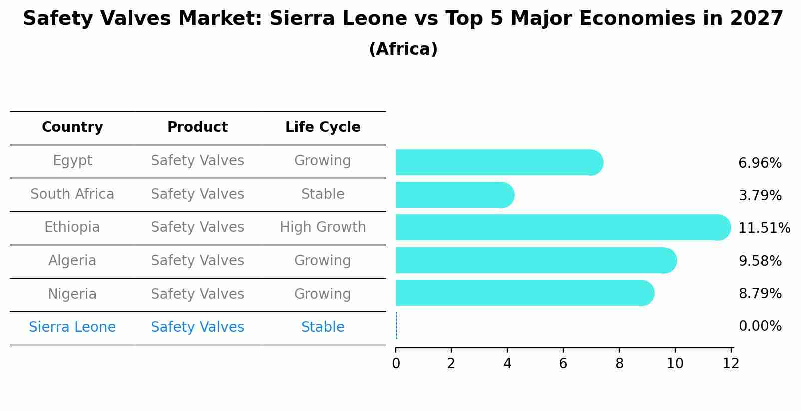 Safety Valves Market: Sierra Leone vs Top 5 Major Economies in 2027 (Africa)
