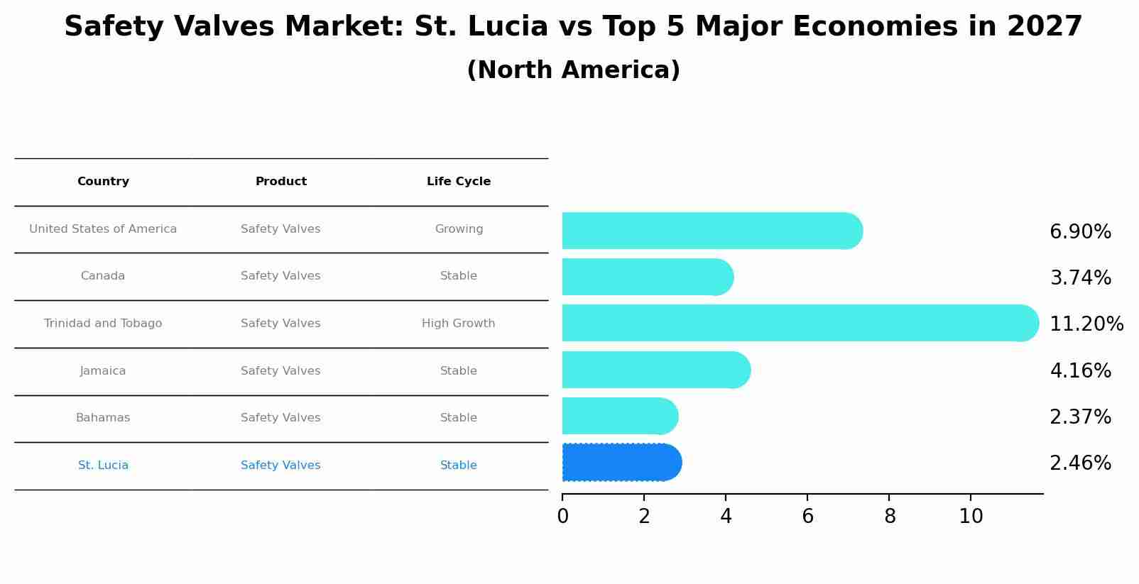 Safety Valves Market: St. Lucia vs Top 5 Major Economies in 2027 (North America)