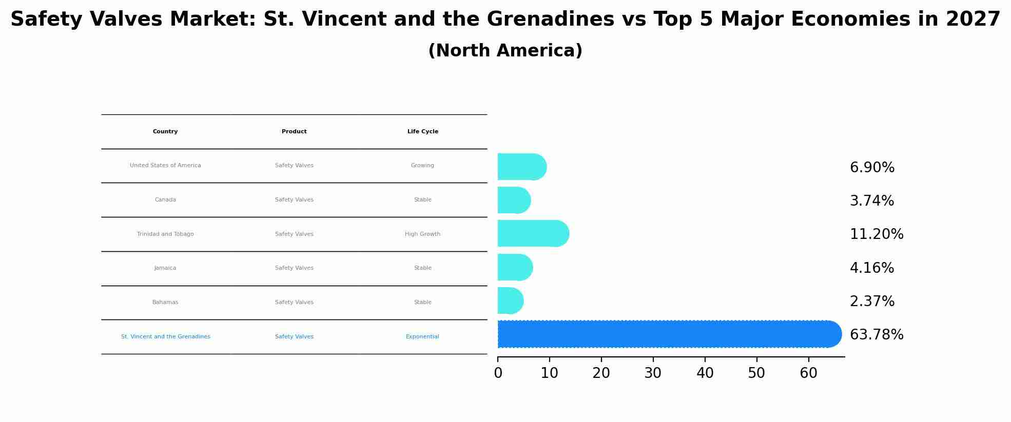 Safety Valves Market: St. Vincent and the Grenadines vs Top 5 Major Economies in 2027 (North America)