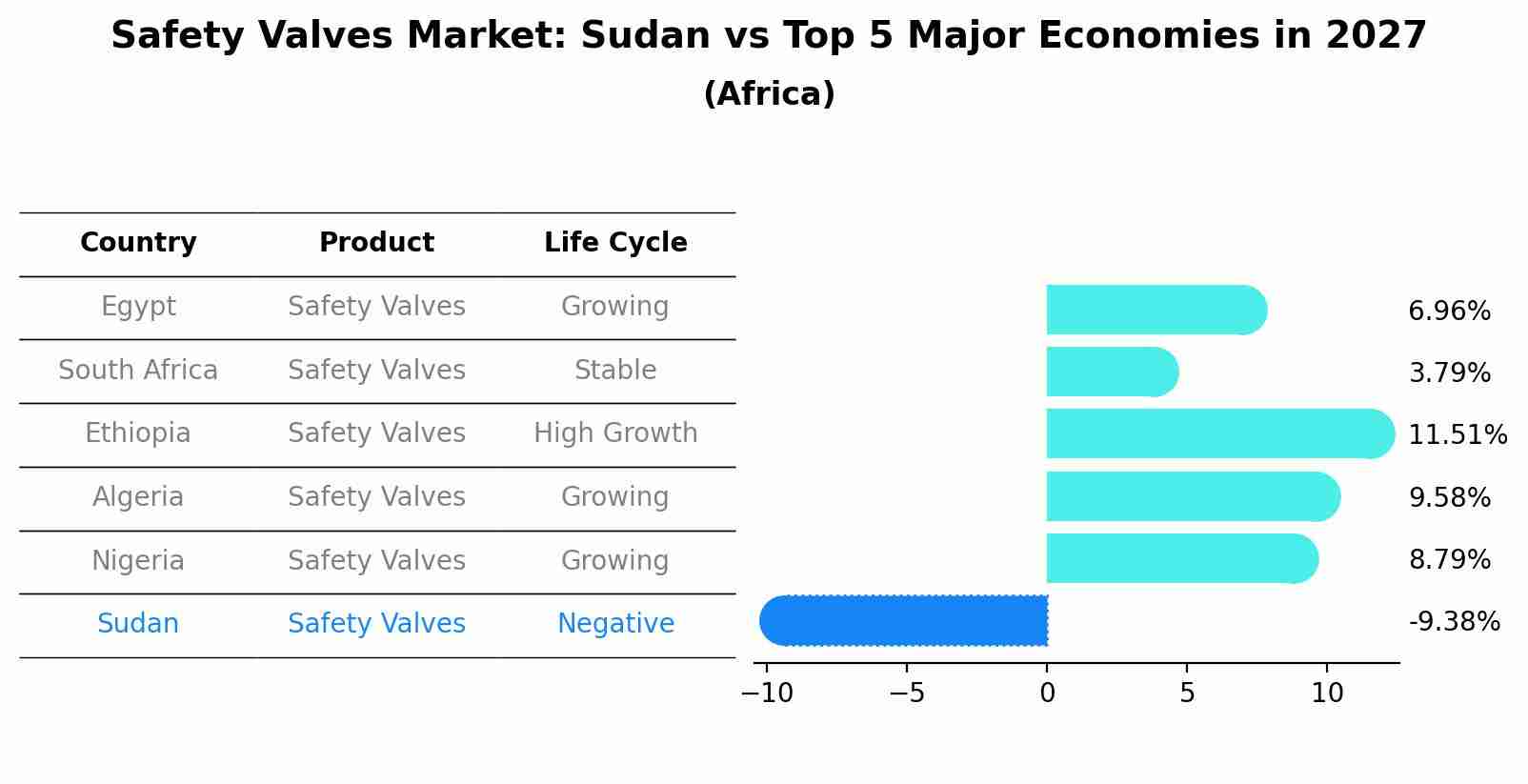 Safety Valves Market: Sudan vs Top 5 Major Economies in 2027 (Africa)