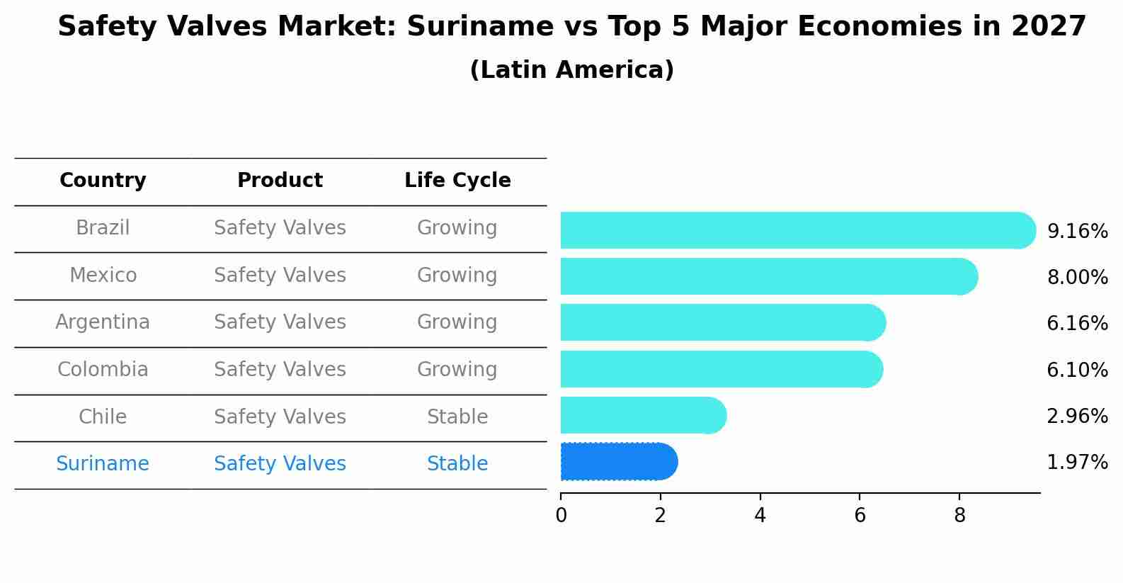 Safety Valves Market: Suriname vs Top 5 Major Economies in 2027 (Latin America)