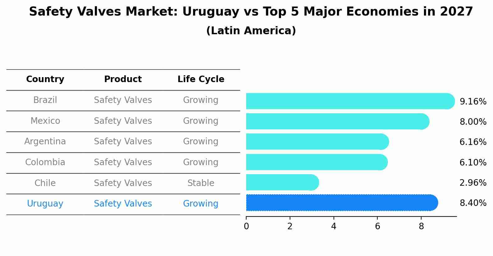 Safety Valves Market: Uruguay vs Top 5 Major Economies in 2027 (Latin America)