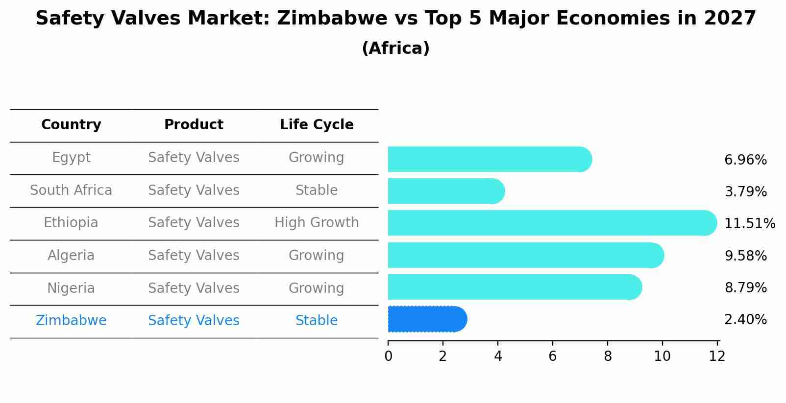 Safety Valves Market: Zimbabwe vs Top 5 Major Economies in 2027 (Africa)