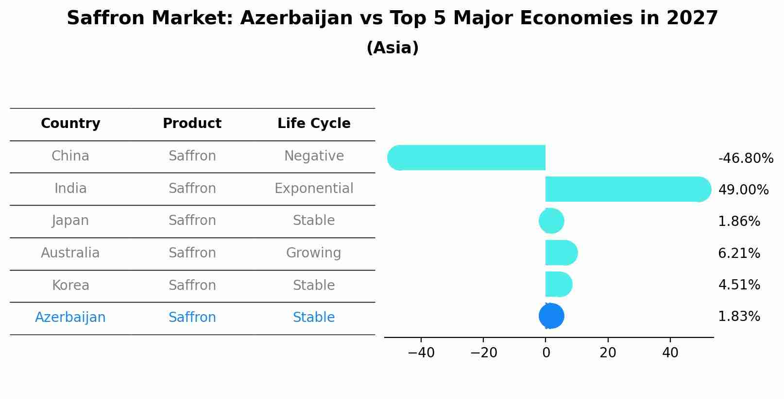 Saffron Market: Azerbaijan vs Top 5 Major Economies in 2027 (Asia)