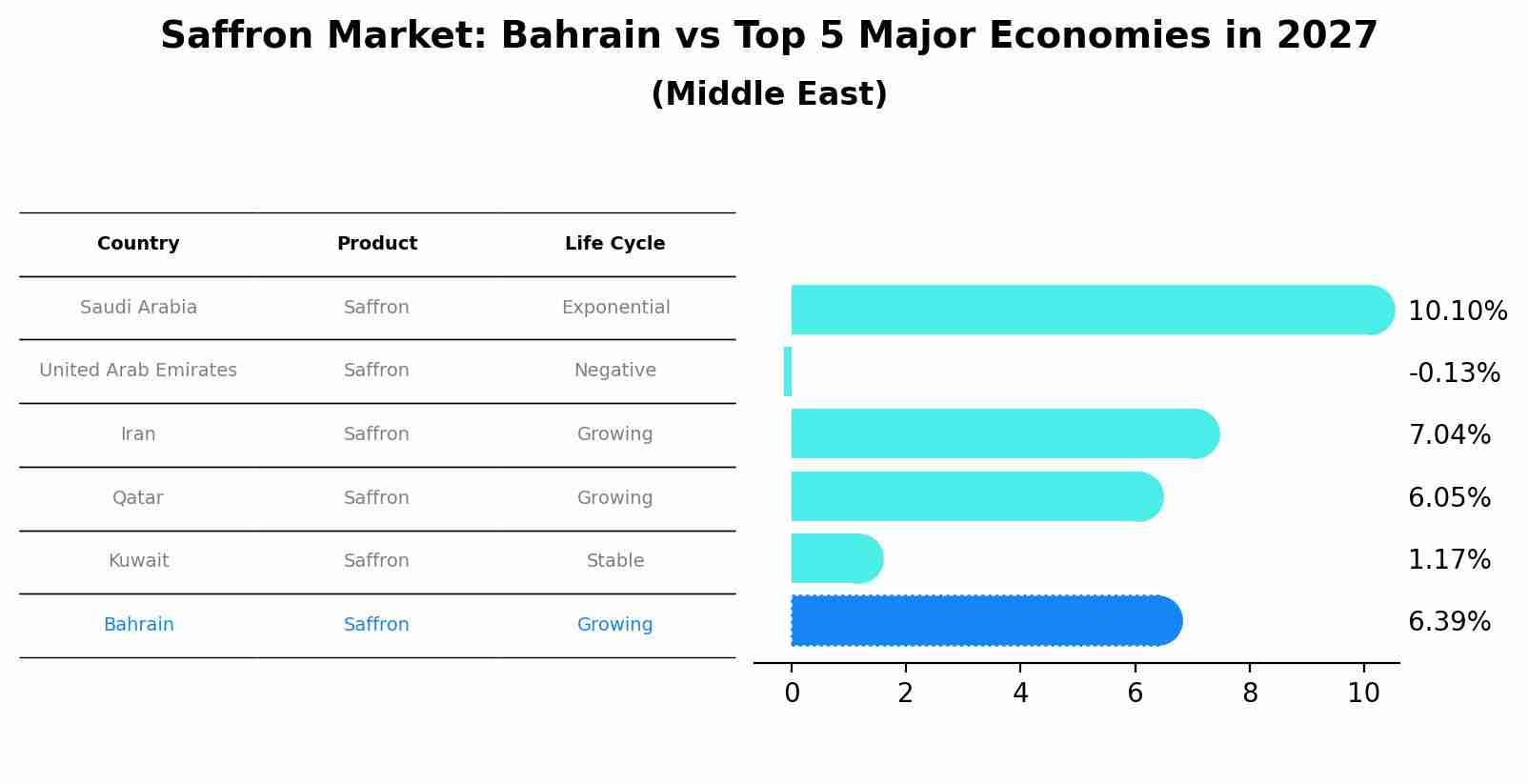 Saffron Market: Bahrain vs Top 5 Major Economies in 2027 (Middle East)