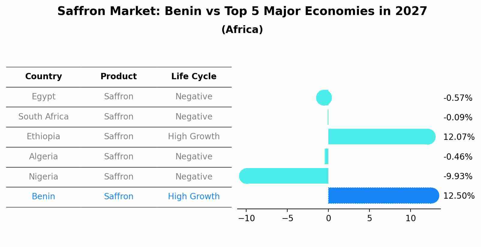 Saffron Market: Benin vs Top 5 Major Economies in 2027 (Africa)
