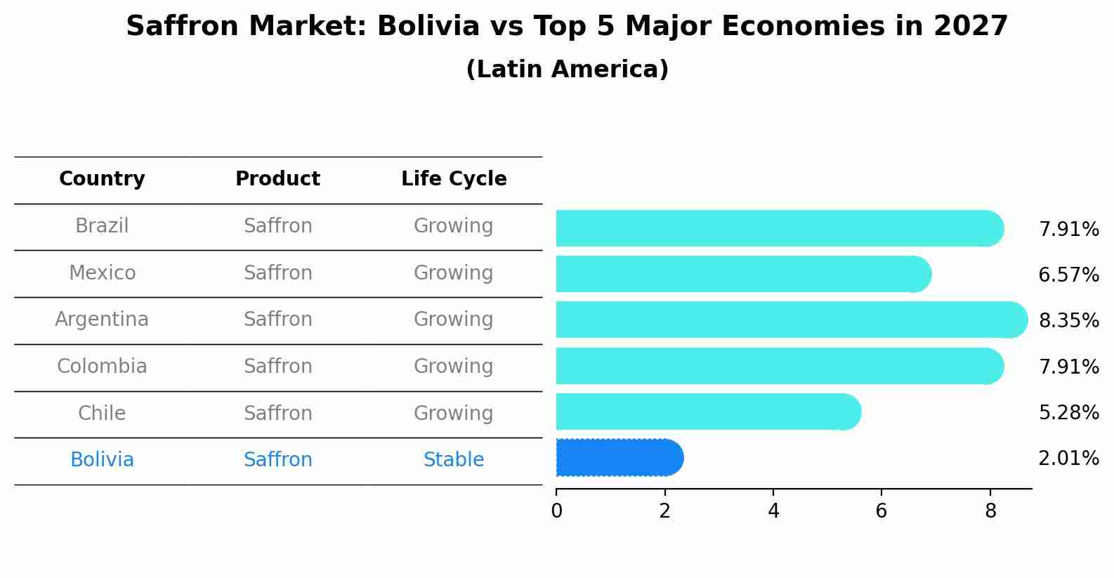 Saffron Market: Bolivia vs Top 5 Major Economies in 2027 (Latin America)
