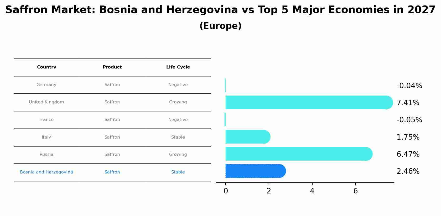 Saffron Market: Bosnia and Herzegovina vs Top 5 Major Economies in 2027 (Europe)