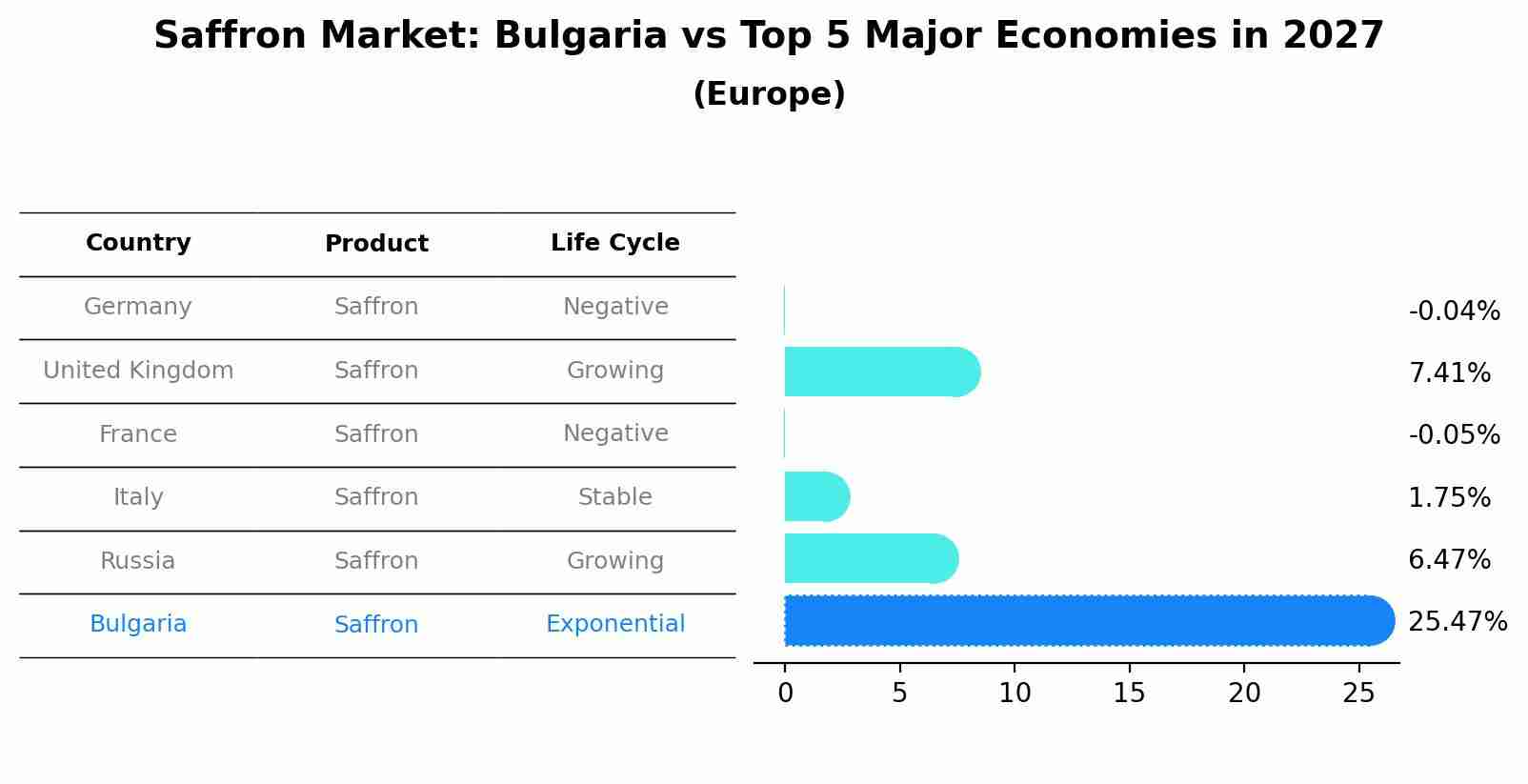 Saffron Market: Bulgaria vs Top 5 Major Economies in 2027 (Europe)