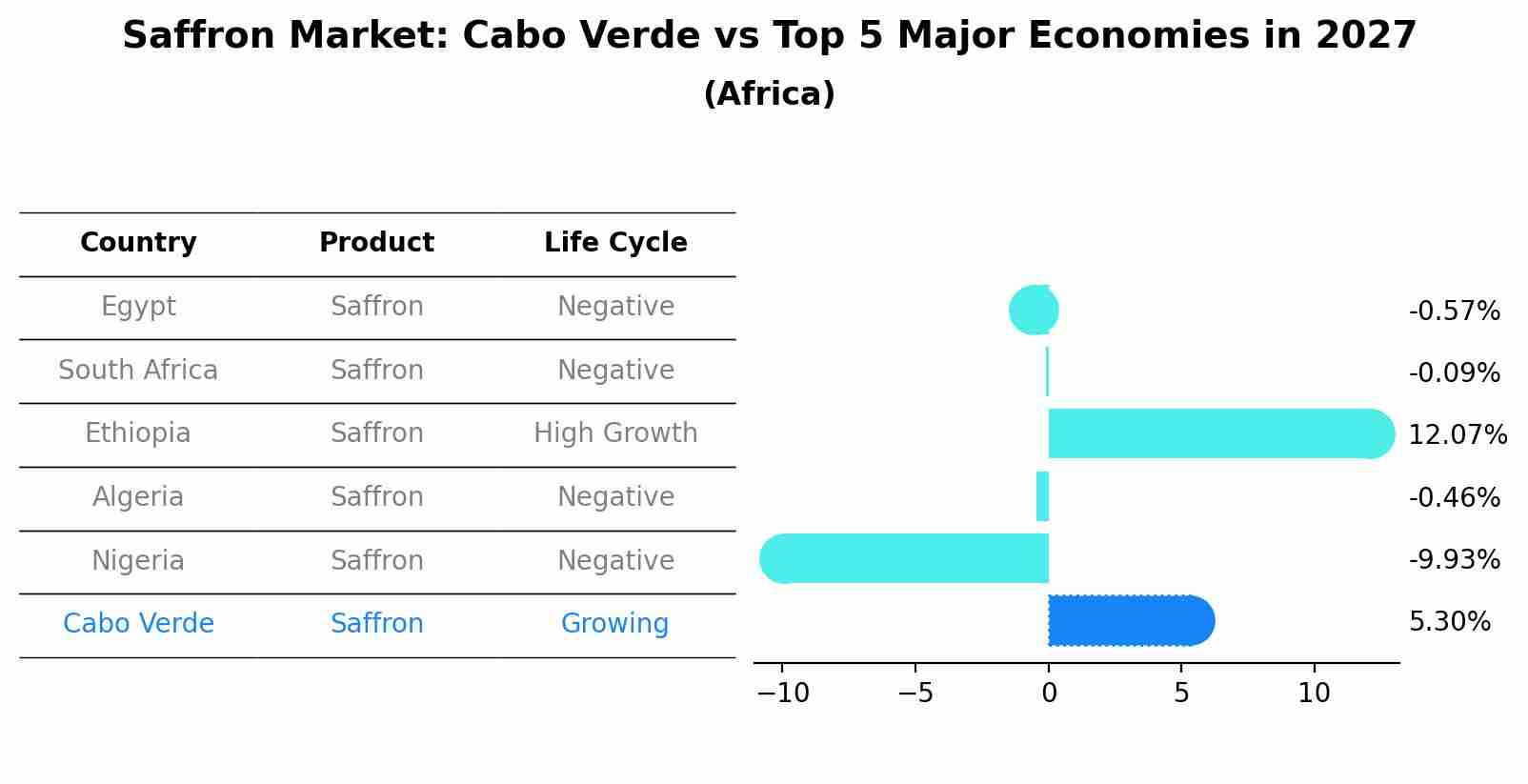 Saffron Market: Cabo Verde vs Top 5 Major Economies in 2027 (Africa)