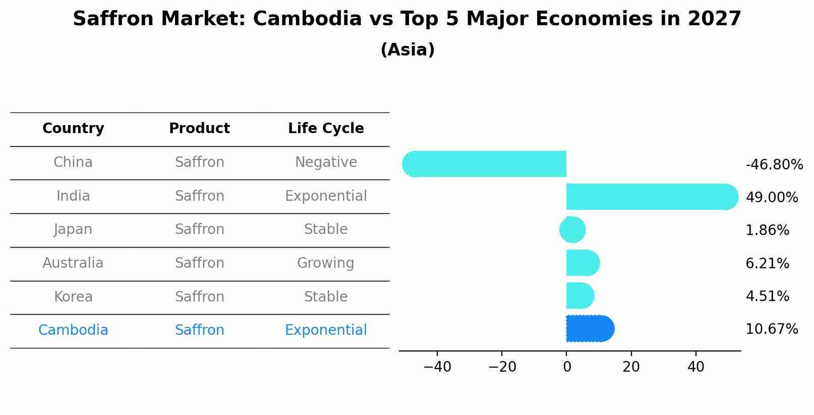 Saffron Market: Cambodia vs Top 5 Major Economies in 2027 (Asia)