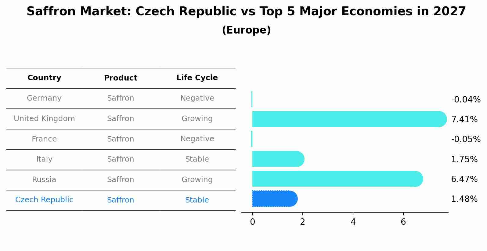 Saffron Market: Czech Republic vs Top 5 Major Economies in 2027 (Europe)