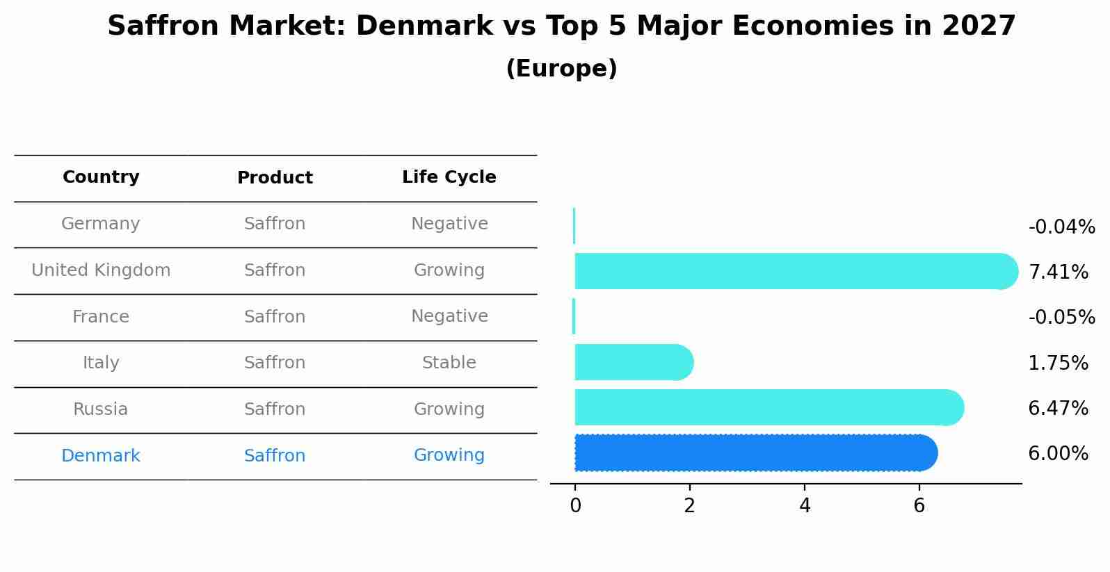 Saffron Market: Denmark vs Top 5 Major Economies in 2027 (Europe)