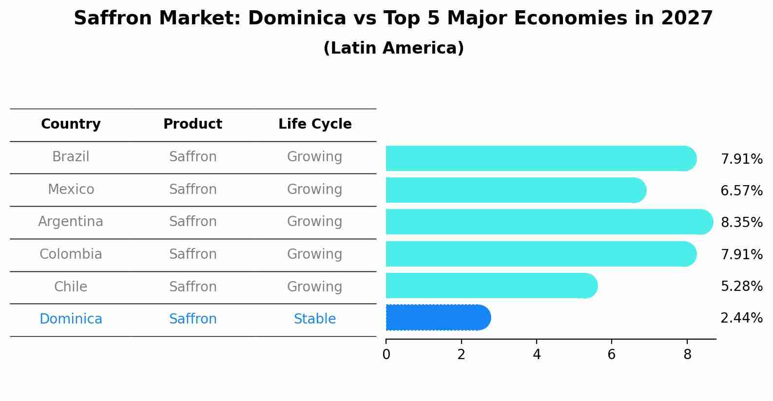 Saffron Market: Dominica vs Top 5 Major Economies in 2027 (Latin America)