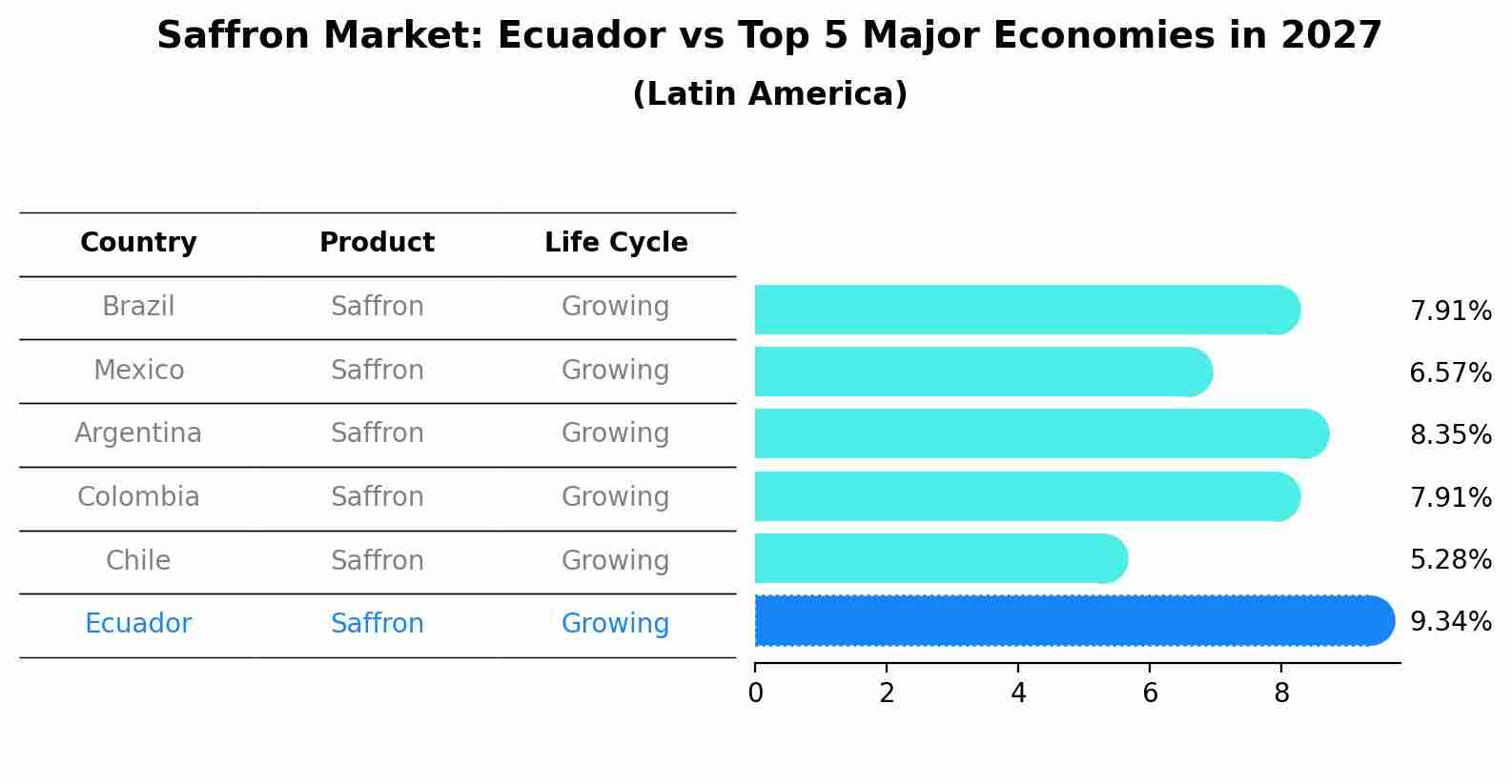 Saffron Market: Ecuador vs Top 5 Major Economies in 2027 (Latin America)