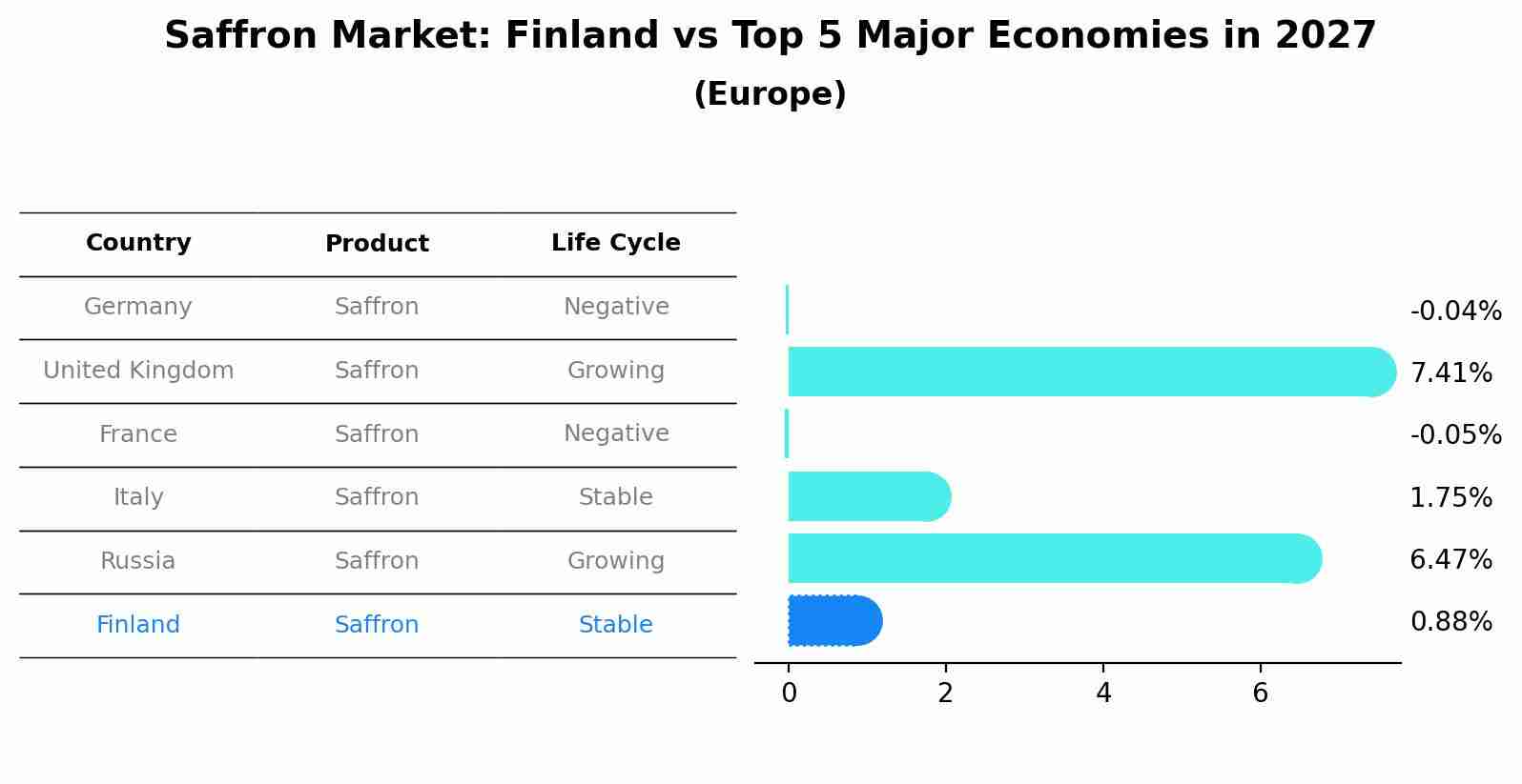 Saffron Market: Finland vs Top 5 Major Economies in 2027 (Europe)