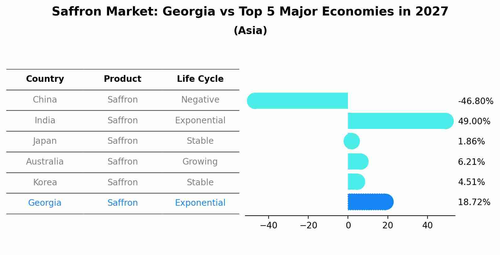 Saffron Market: Georgia vs Top 5 Major Economies in 2027 (Asia)