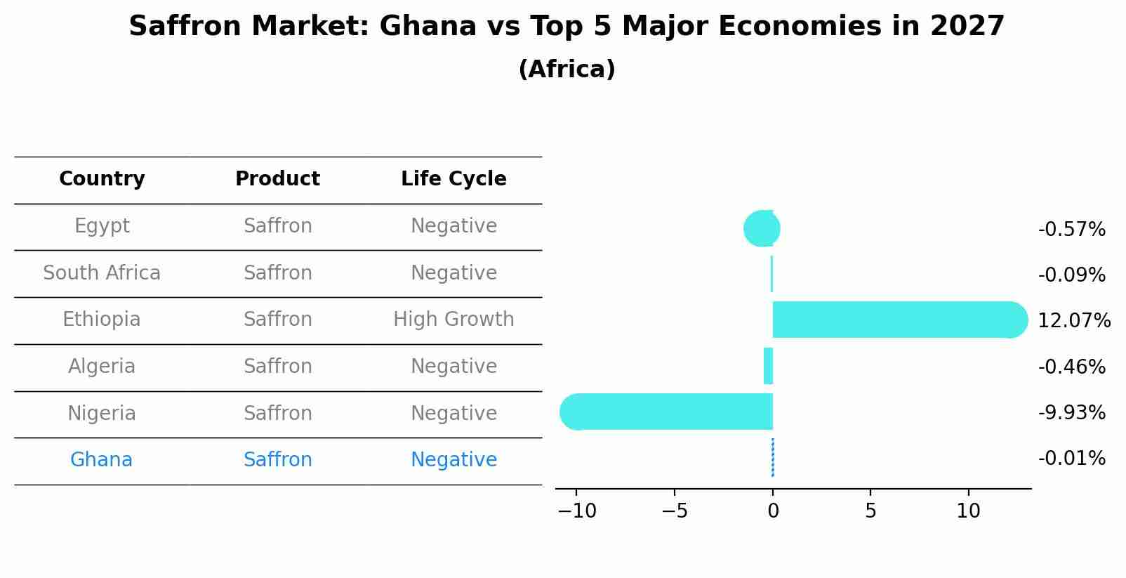 Saffron Market: Ghana vs Top 5 Major Economies in 2027 (Africa)