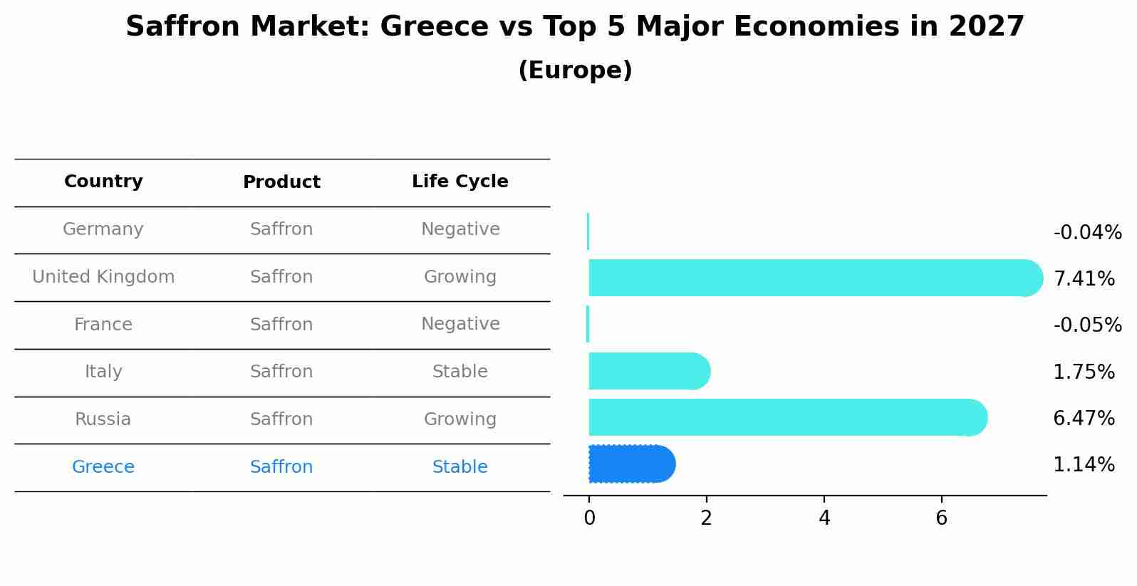 Saffron Market: Greece vs Top 5 Major Economies in 2027 (Europe)