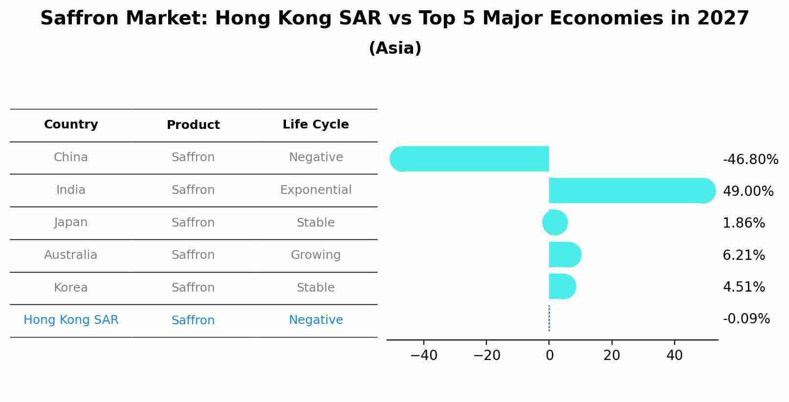 Saffron Market: Hong Kong SAR vs Top 5 Major Economies in 2027 (Asia)