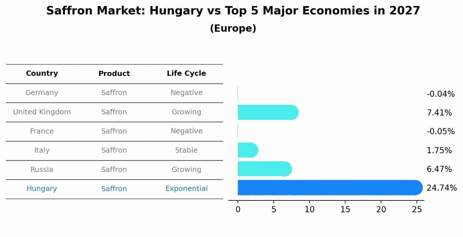 Saffron Market: Hungary vs Top 5 Major Economies in 2027 (Europe)