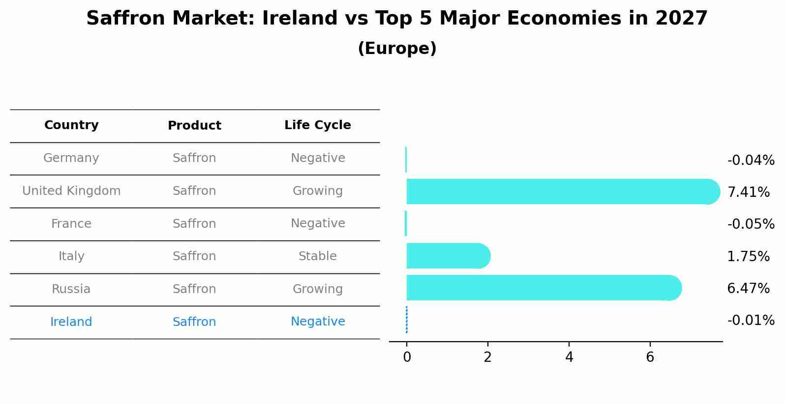 Saffron Market: Ireland vs Top 5 Major Economies in 2027 (Europe)