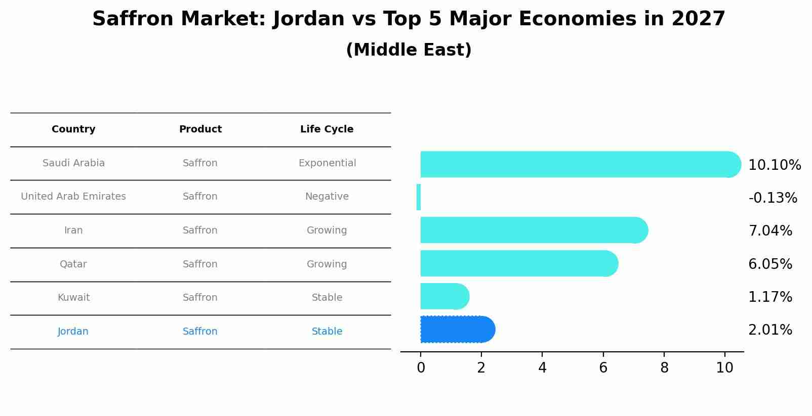 Saffron Market: Jordan vs Top 5 Major Economies in 2027 (Middle East)