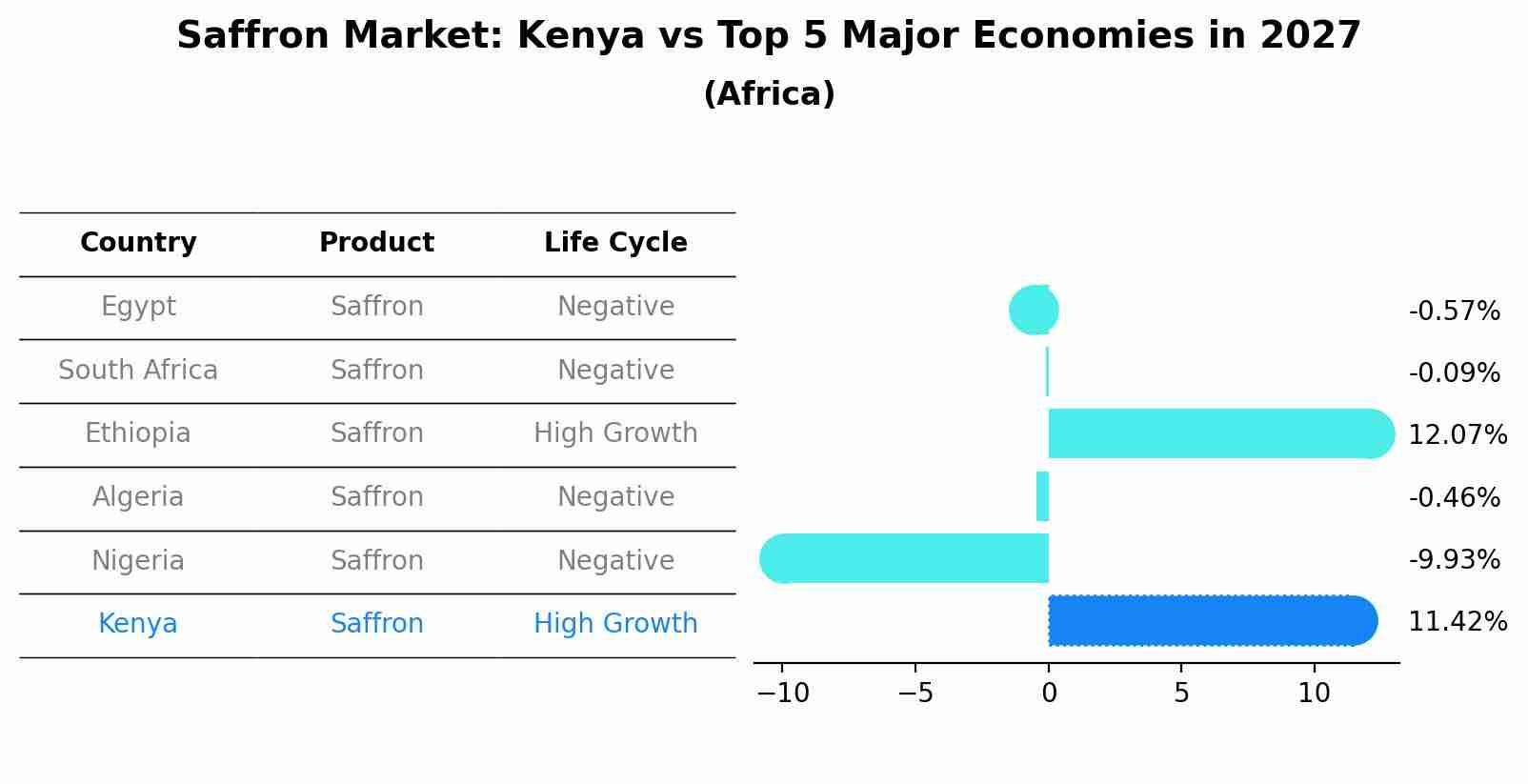 Saffron Market: Kenya vs Top 5 Major Economies in 2027 (Africa)