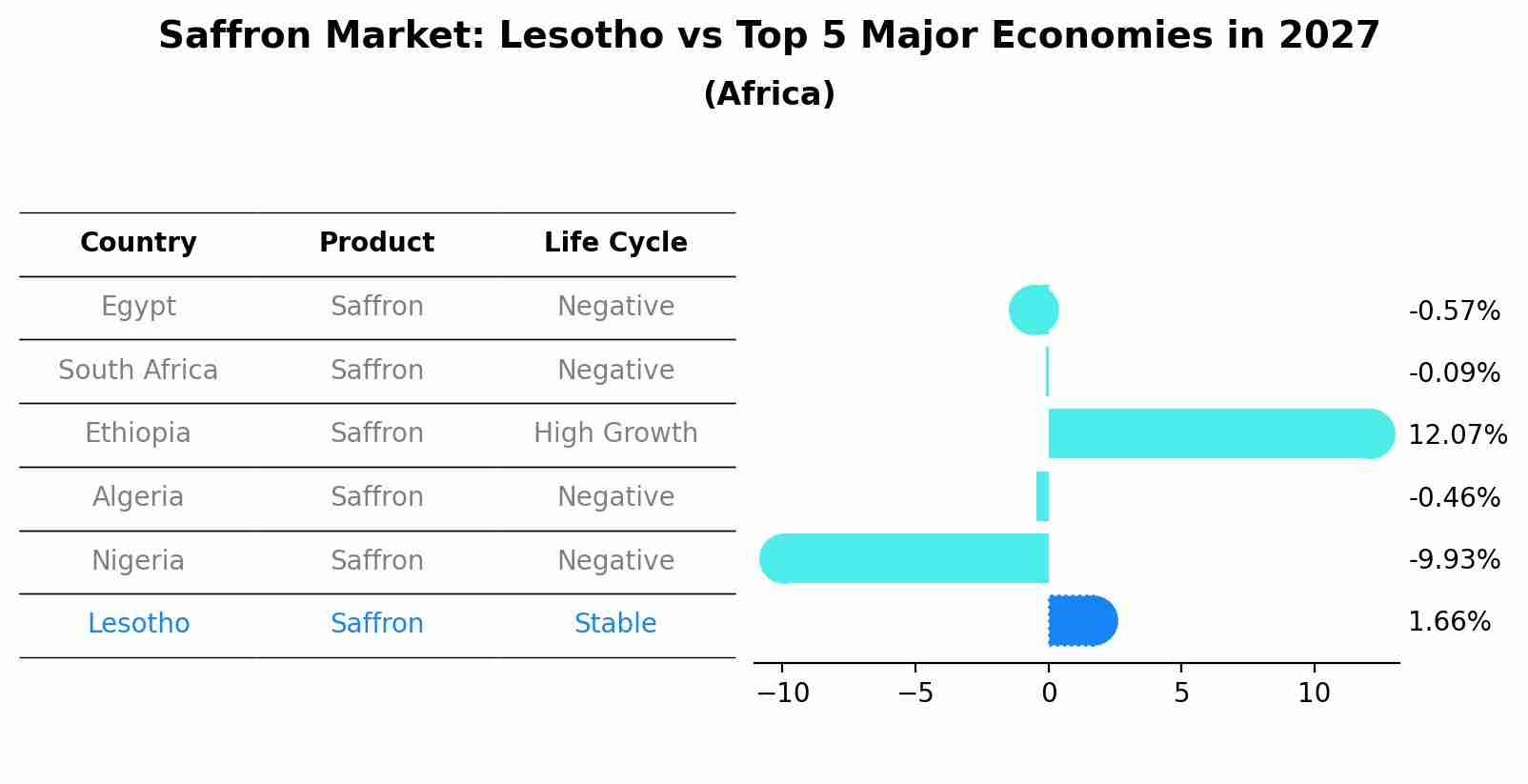 Saffron Market: Lesotho vs Top 5 Major Economies in 2027 (Africa)