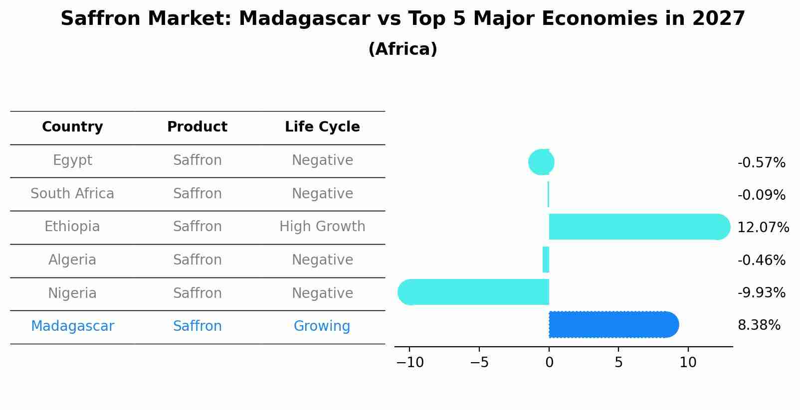 Saffron Market: Madagascar vs Top 5 Major Economies in 2027 (Africa)