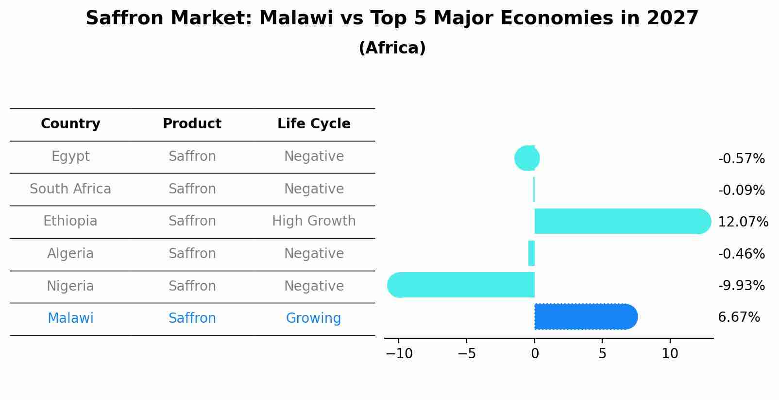 Saffron Market: Malawi vs Top 5 Major Economies in 2027 (Africa)