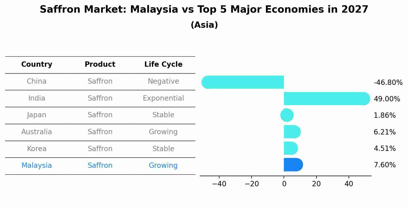 Saffron Market: Malaysia vs Top 5 Major Economies in 2027 (Asia)