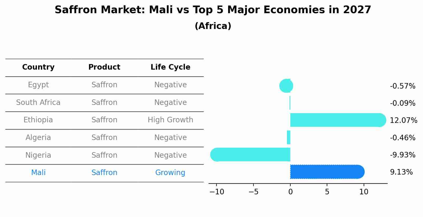 Saffron Market: Mali vs Top 5 Major Economies in 2027 (Africa)