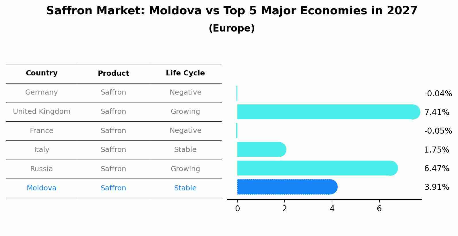 Saffron Market: Moldova vs Top 5 Major Economies in 2027 (Europe)