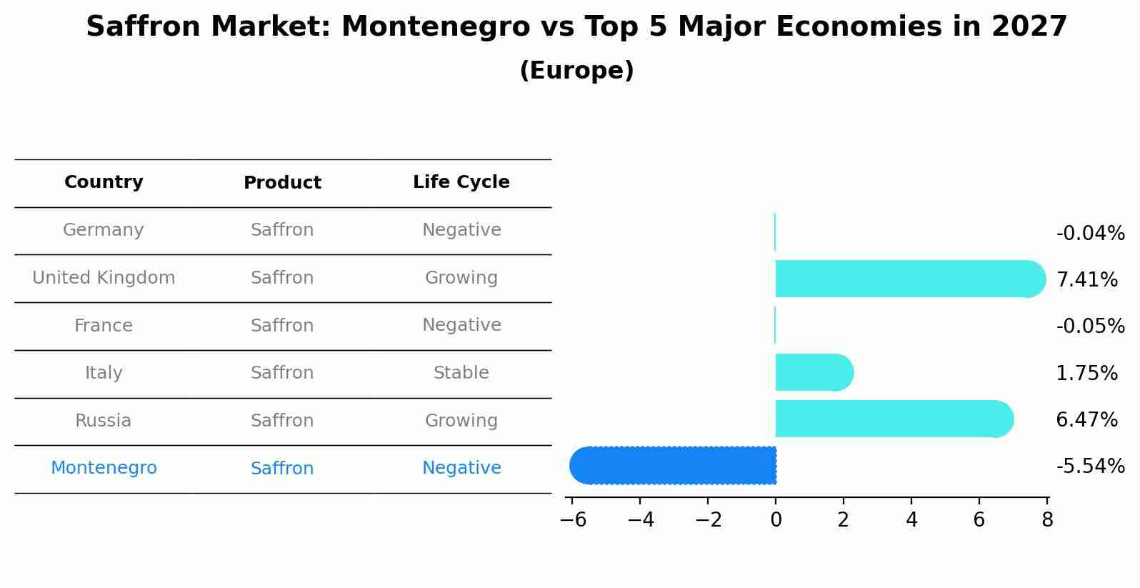 Saffron Market: Montenegro vs Top 5 Major Economies in 2027 (Europe)