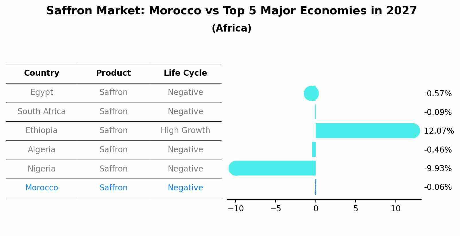 Saffron Market: Morocco vs Top 5 Major Economies in 2027 (Africa)